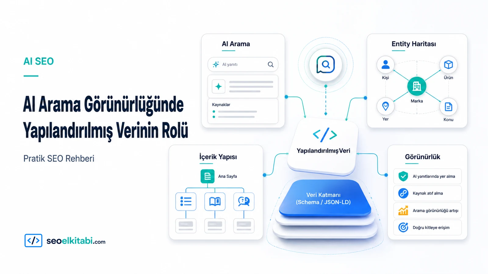 AI Arama Görünürlüğünde Yapılandırılmış Verinin Rolü